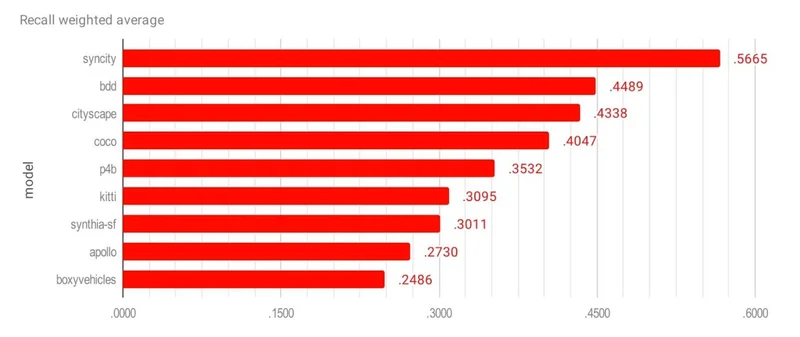 Bar chart showing recall weighted average scores with SynCity leading at 0.5665