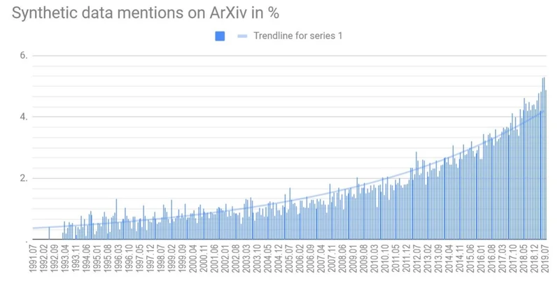 Chart showing synthetic data mentions on ArXiv increasing over time from 1991 to 2019