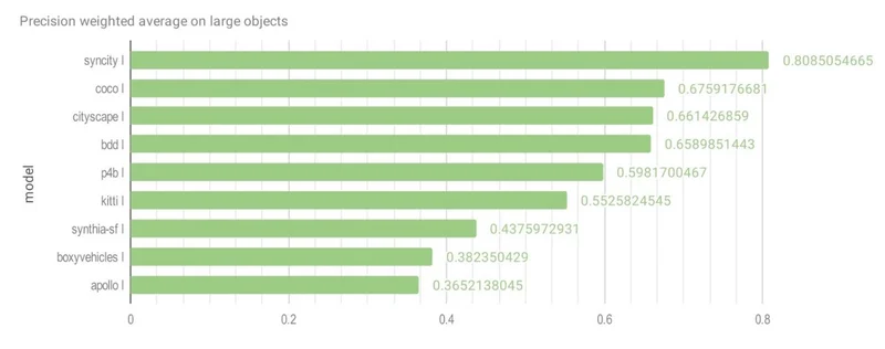 Precision weighted average on large objects - SynCity leads at 0.8085