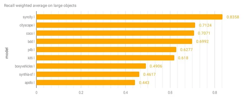 Recall weighted average on large objects - SynCity leads at 0.8358