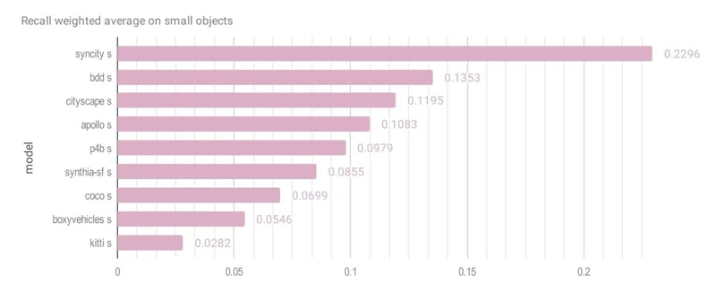 Recall weighted average on small objects - SynCity leads at 0.2296
